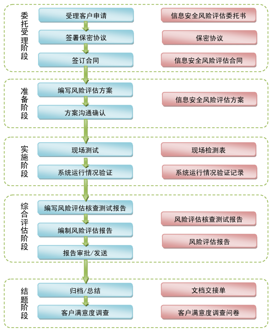 信息安全風險評估基本內容 信息安全風險評估題